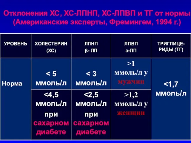 Отклонения ХС, ХС-ЛПНП, ХС-ЛПВП и ТГ от нормы (Американские эксперты, Фремингем, 1994 г.)