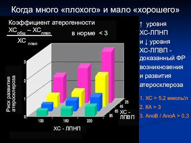 Когда много «плохого» и мало «хорошего» ↑ уровня ХС-ЛПНП и