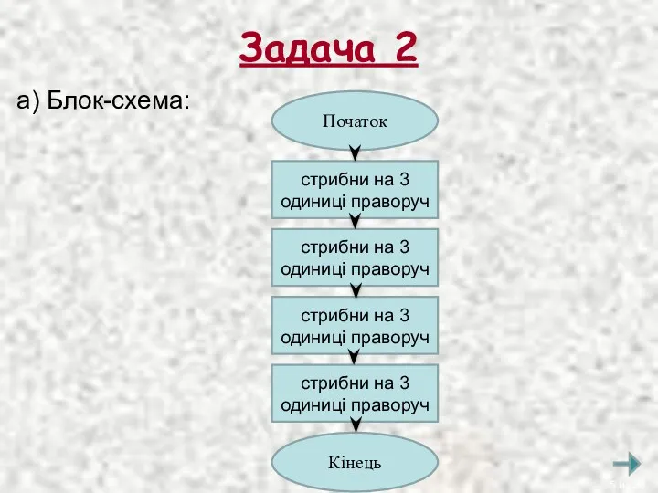 Задача 2 а) Блок-схема: Початок Кінець стрибни на 3 одиниці