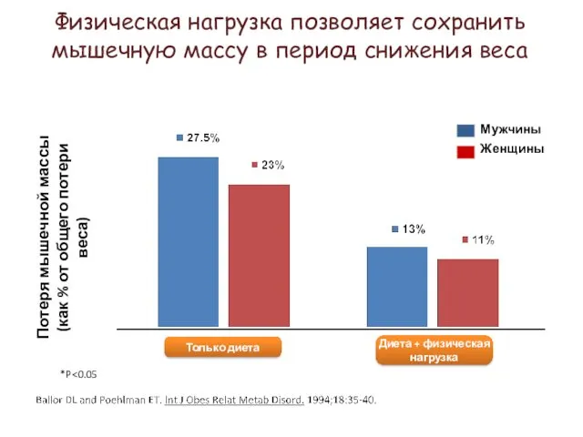 Потеря мышечной массы (как % от общего потери веса) *P Только диета Диета