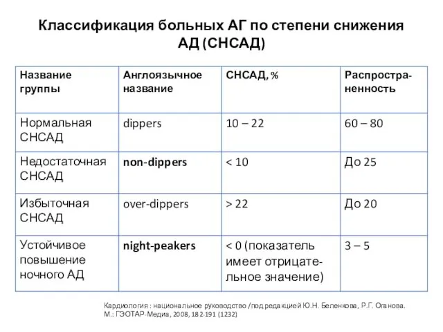 Классификация больных АГ по степени снижения АД (СНСАД) Кардиология : национальное руководство /под