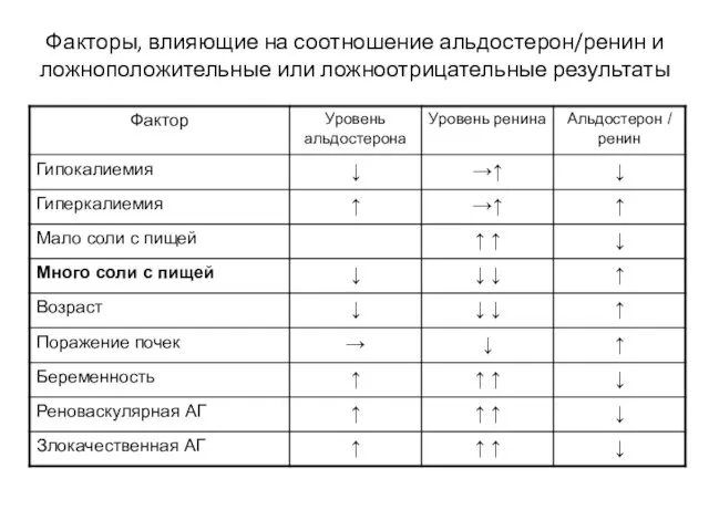 Факторы, влияющие на соотношение альдостерон/ренин и ложноположительные или ложноотрицательные результаты