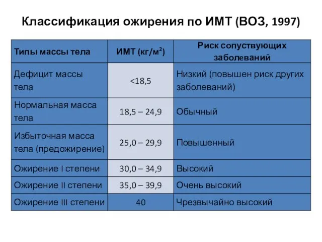 Классификация ожирения по ИМТ (ВОЗ, 1997)