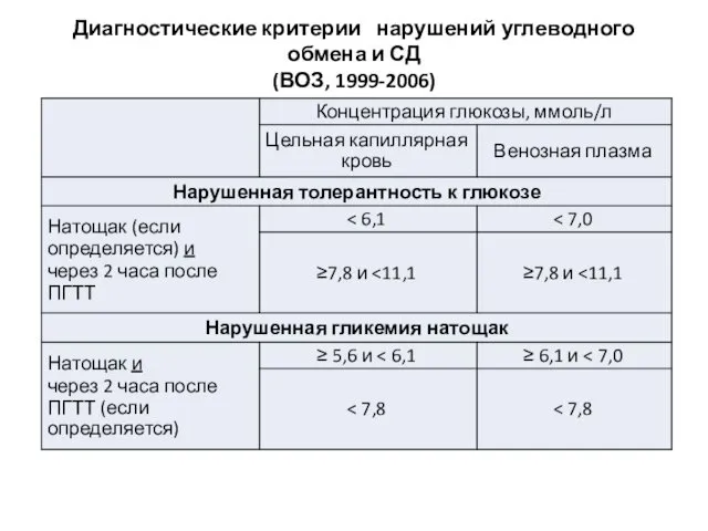 Диагностические критерии нарушений углеводного обмена и СД (ВОЗ, 1999-2006)