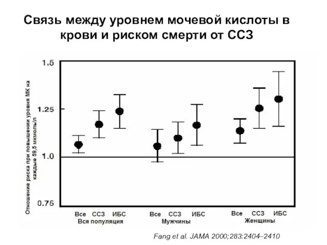 Fang et al. JAMA 2000;283:2404–2410 Связь между уровнем мочевой кислоты в крови и