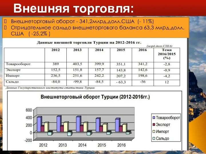 Внешняя торговля: Внешнеторговый оборот - 341,2млрд.долл.США (- 11%) Отрицательное сальдо