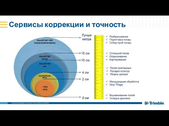 Сервисы коррекции и точность