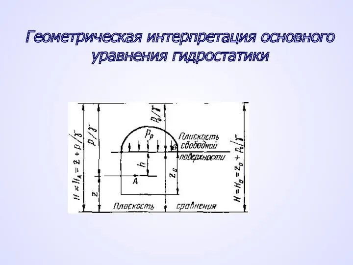 Геометрическая интерпретация основного уравнения гидростатики