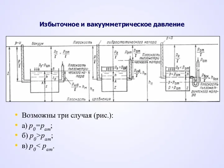 Избыточное и вакуумметрическое давление Возможны три случая (рис.): а) р0=рат; б) р0>рат; в) р0