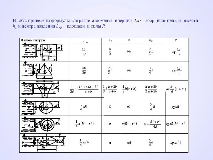 В табл. приведены формулы для расчета момента инерции Ixо координат