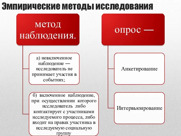 Эмпирические методы исследования