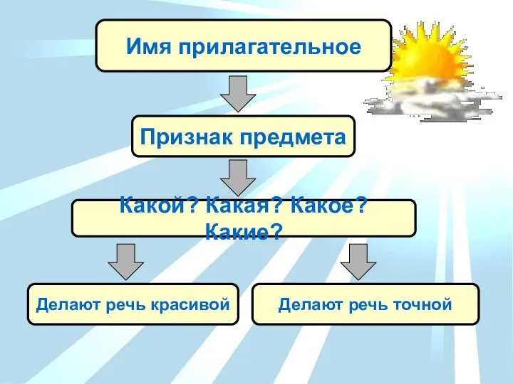 Имя прилагательное Какой? Какая? Какое? Какие? Признак предмета Делают речь красивой Делают речь точной