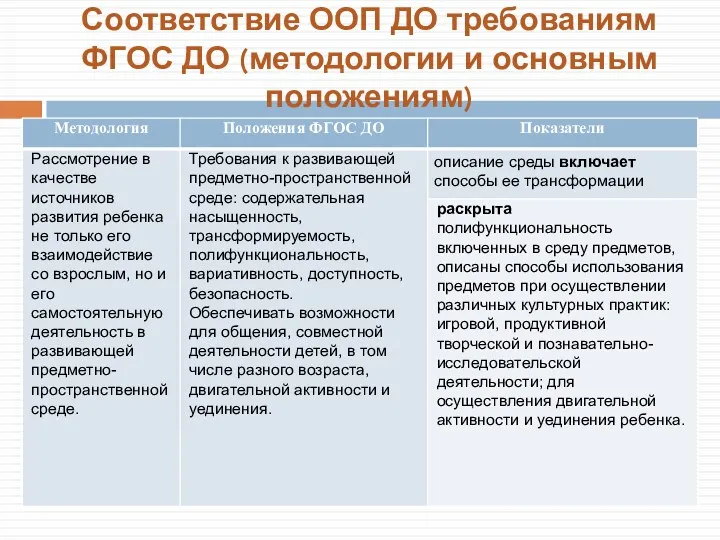 Соответствие ООП ДО требованиям ФГОС ДО (методологии и основным положениям)