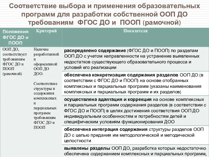 Соответствие выбора и применения образовательных программ для разработки собственной ООП