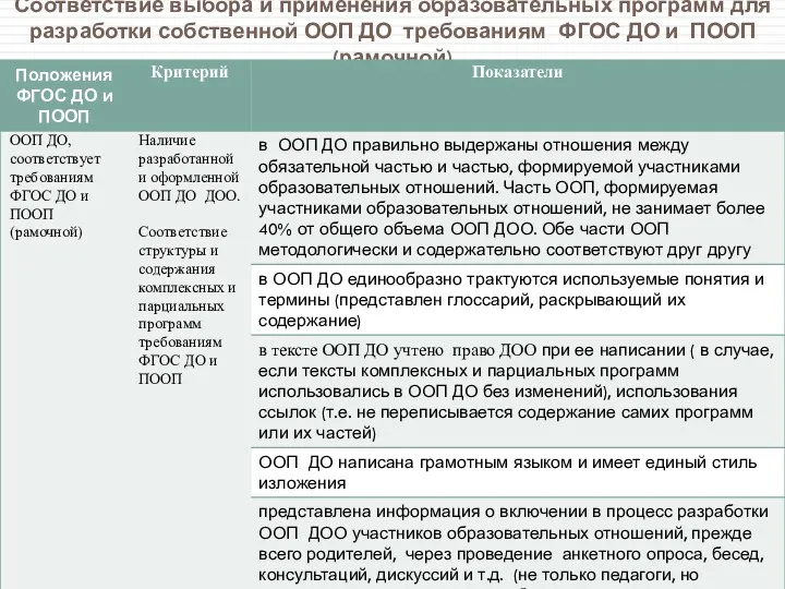 Соответствие выбора и применения образовательных программ для разработки собственной ООП