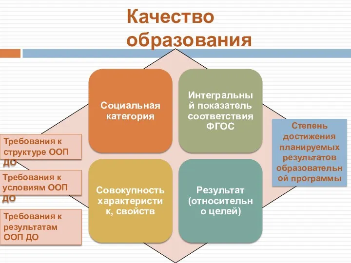 Качество образования Требования к структуре ООП ДО Требования к условиям