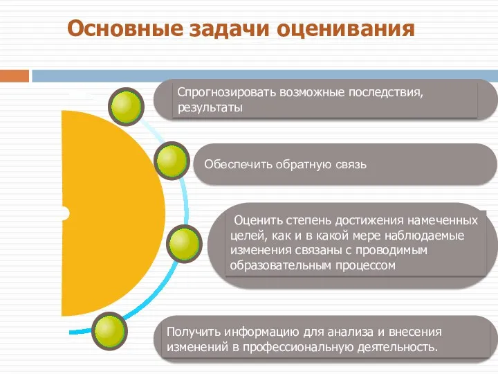 Основные задачи оценивания Обеспечить обратную связь Оценить степень достижения намеченных