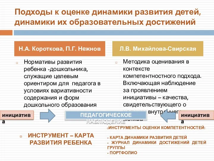 Подходы к оценке динамики развития детей, динамики их образовательных достижений