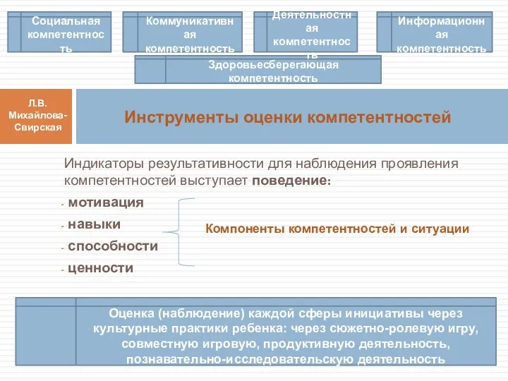 Индикаторы результативности для наблюдения проявления компетентностей выступает поведение: мотивация навыки