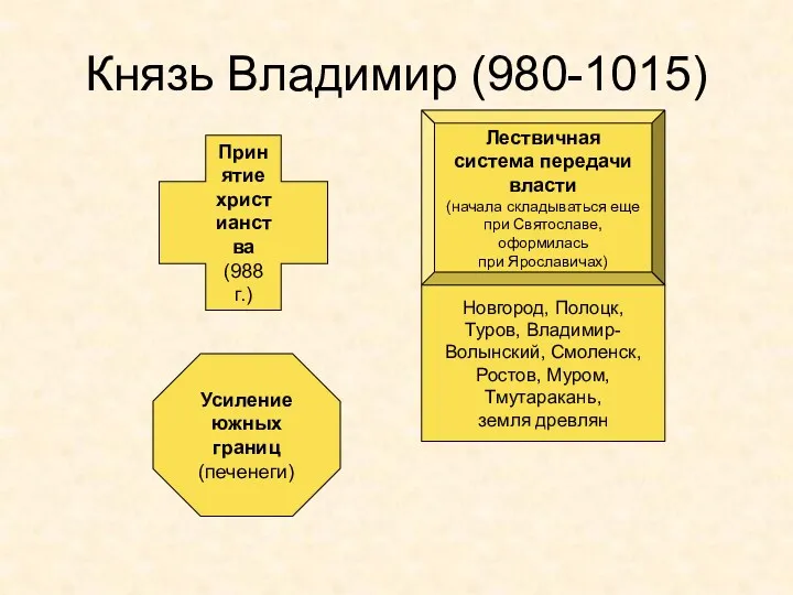 Князь Владимир (980-1015) Принятие христианства (988 г.) Лествичная система передачи власти (начала складываться
