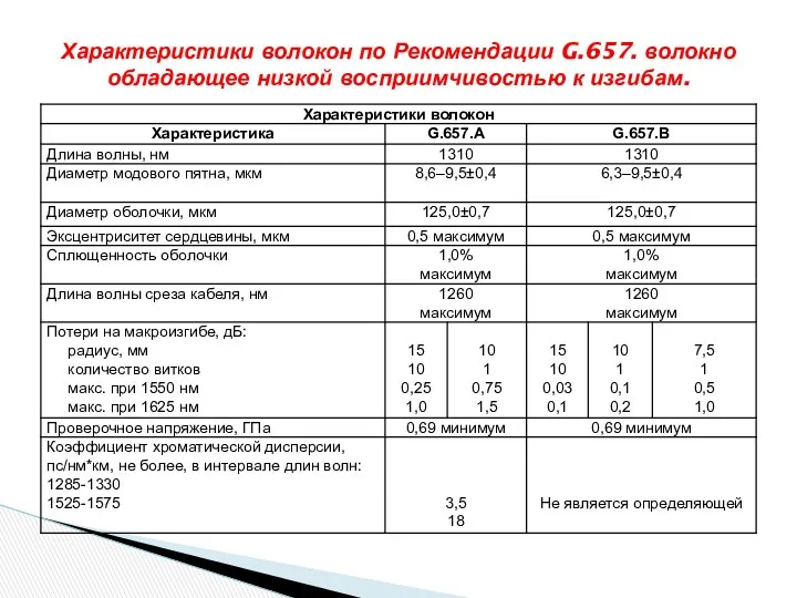 Характеристики волокон по Рекомендации G.657. волокно обладающее низкой восприимчивостью к изгибам.