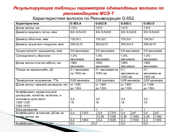 Результирующая таблицы параметров одномодовых волокон по рекомендациям МСЭ-Т Характеристики волокон по Рекомендации G.652.