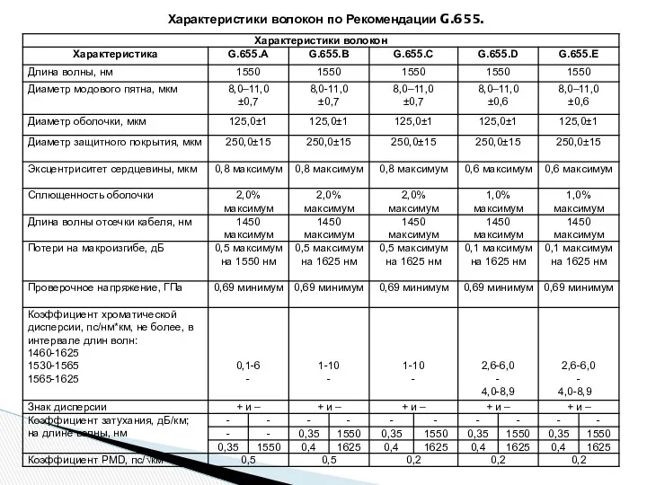 Характеристики волокон по Рекомендации G.655.