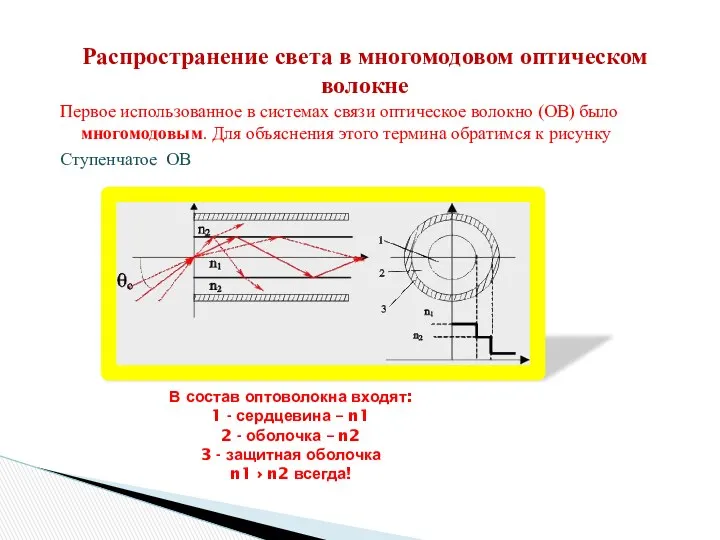 Распространение света в многомодовом оптическом волокне Первое использованное в системах