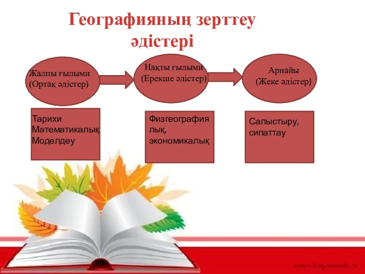 Географияның зерттеу әдістері Жалпы ғылыми (Ортақ әдістер) Нақты ғылыми (Ерекше