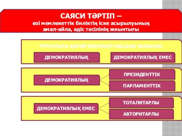 САЯСИ ТӘРТІП – өзі мемлекеттік биліктің іске асырылуының амал-айла, әдіс