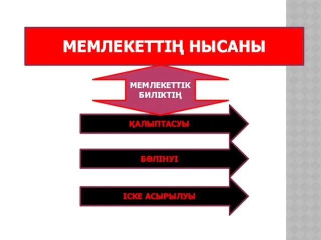 МЕМЛЕКЕТТІҢ НЫСАНЫ ҚАЛЫПТАСУЫ МЕМЛЕКЕТТІК БИЛІКТІҢ БӨЛІНУІ ІСКЕ АСЫРЫЛУЫ