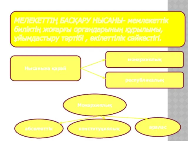 МЕЛЕКЕТТІҢ БАСҚАРУ НЫСАНЫ- мемлекеттік биліктің жоғарғы органдарының құрылымы, ұйымдастыру тәртібі