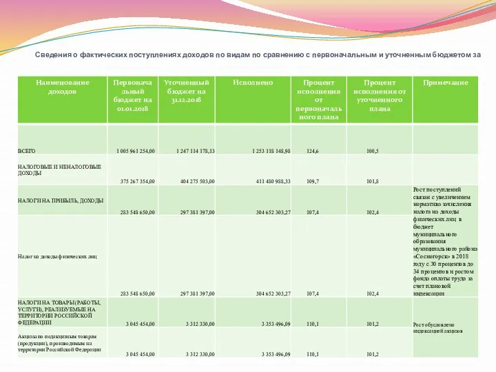 Сведения о фактических поступлениях доходов по видам по сравнению с