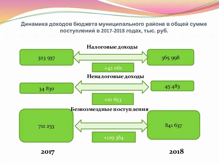 Динамика доходов бюджета муниципального района в общей сумме поступлений в