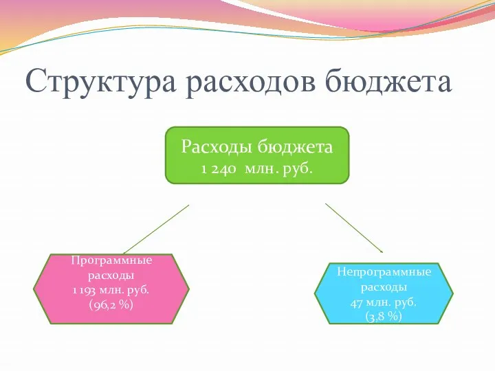 Структура расходов бюджета Расходы бюджета 1 240 млн. руб. Программные