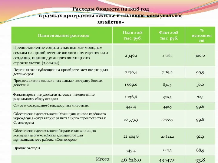 Расходы бюджета на 2018 год в рамках программы «Жилье и жилищно-коммунальное хозяйство»