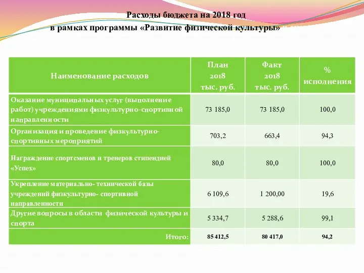 Расходы бюджета на 2018 год в рамках программы «Развитие физической культуры» и спорта»