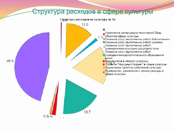 Структура расходов в сфере культуры