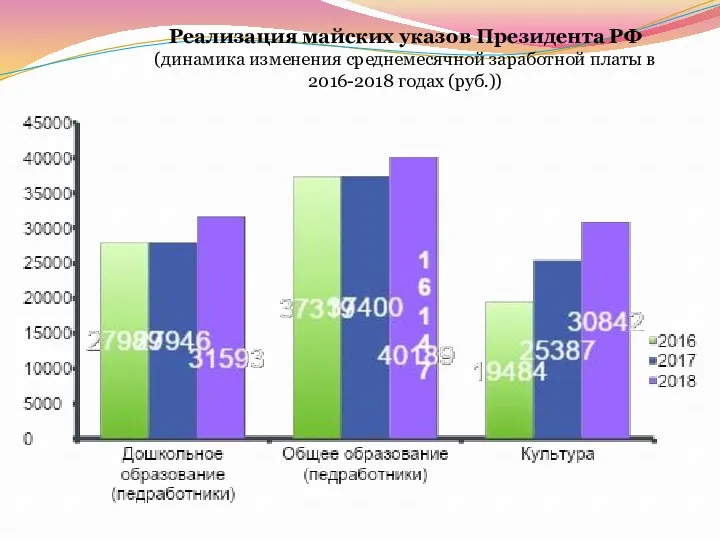 Реализация майских указов Президента РФ (динамика изменения среднемесячной заработной платы в 2016-2018 годах (руб.))