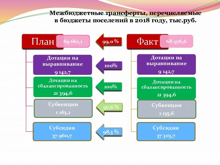 Межбюджетные трансферты, перечисляемые в бюджеты поселений в 2018 году, тыс.руб.