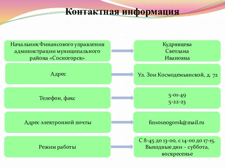 Контактная информация Начальник Финансового управления администрации муниципального района «Сосногорск» Кудрявцева