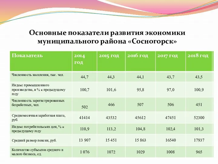 Основные показатели развития экономики муниципального района «Сосногорск»