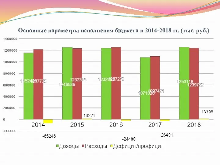 Основные параметры исполнения бюджета в 2014-2018 гг. (тыс. руб.)