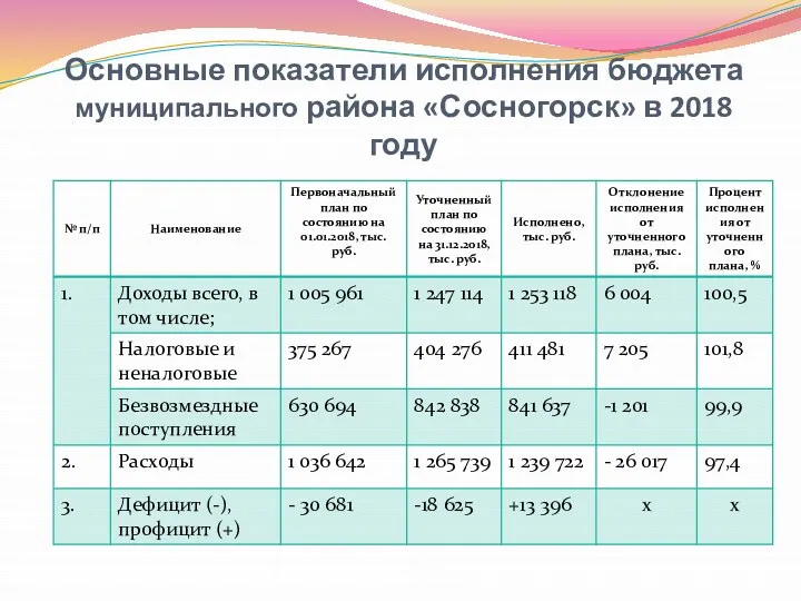 Основные показатели исполнения бюджета муниципального района «Сосногорск» в 2018 году