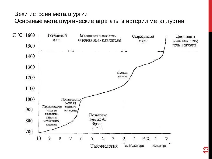 Вехи истории металлургии Основные металлургические агрегаты в истории металлургии