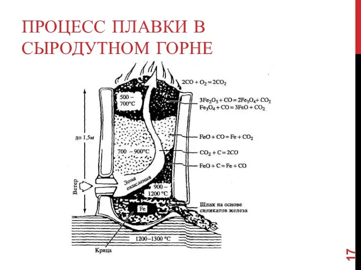 ПРОЦЕСС ПЛАВКИ В СЫРОДУТНОМ ГОРНЕ