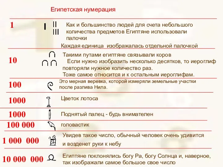 Как и большинство людей для счета небольшого количества предметов Египтяне использовали палочки Каждая