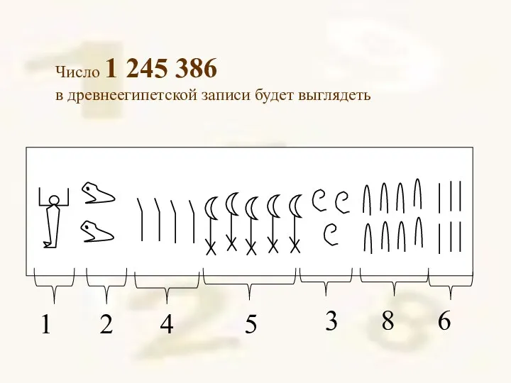 Число 1 245 386 в древнеегипетской записи будет выглядеть 1 2 4 5 3 8 6