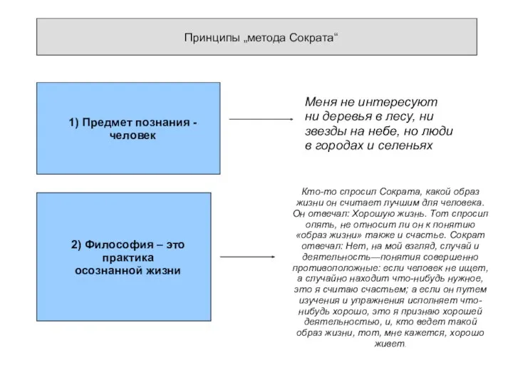 Принципы „метода Сократа“ 1) Предмет познания - человек Меня не