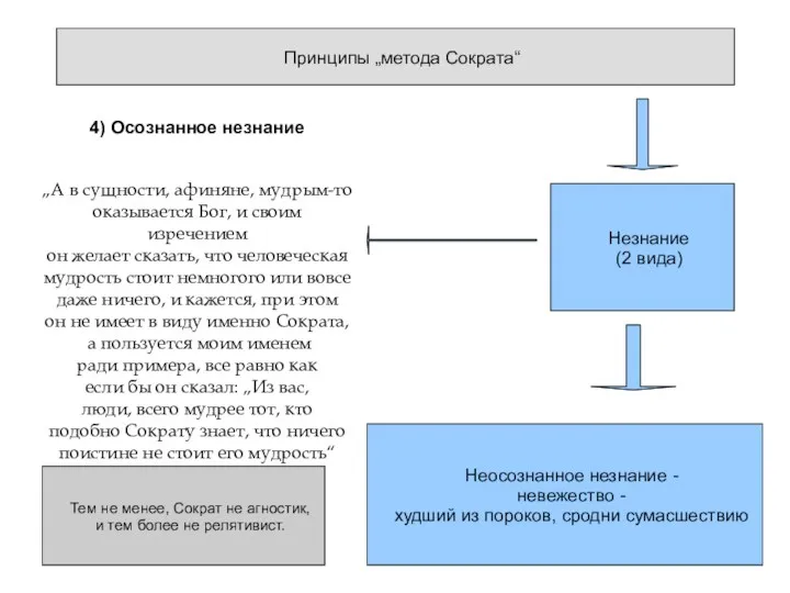 Принципы „метода Сократа“ Незнание (2 вида) Неосознанное незнание - невежество